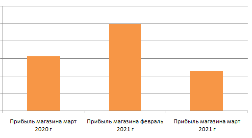 Прибыль интернет магазина по месяцам после вычета расходов