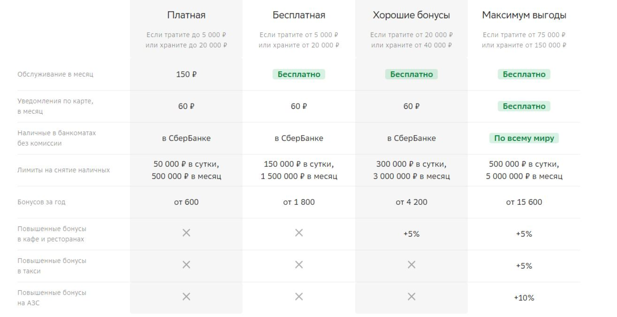 Обслуживание карты сбербанк 150 рублей в месяц