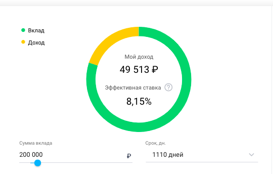 Пример расчета доходности по этому вкладу: вложив 200 000 рублей, вы получите 49 513 рублей прибыли