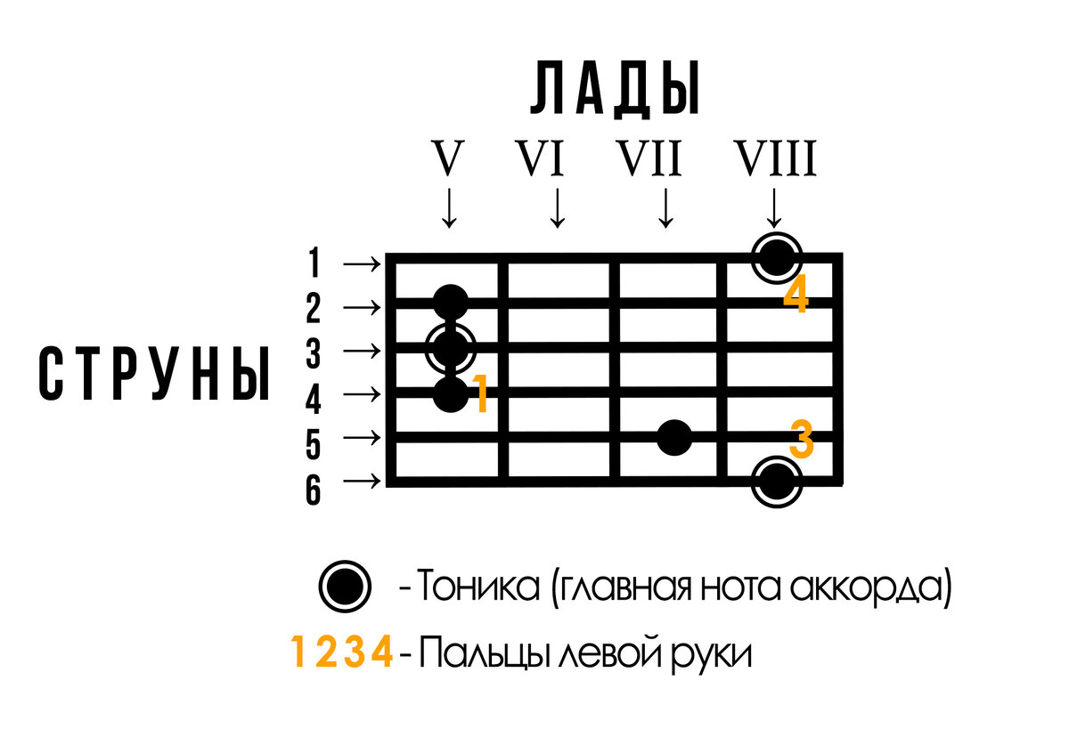 Как зажимать аккорд C (До-мажор) в основных аккордовых формах. | Уроки  Гитары от Димы Пряхина | Дзен