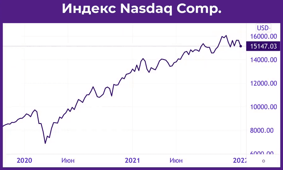 Индекс NASDAQ Composite с 2020 года по январь 2022 года