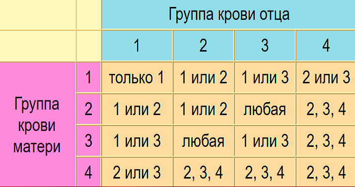 Определение отцовства по группе крови родителей таблица 5 способов определить пол будущего ребенка правда о важном Дзен