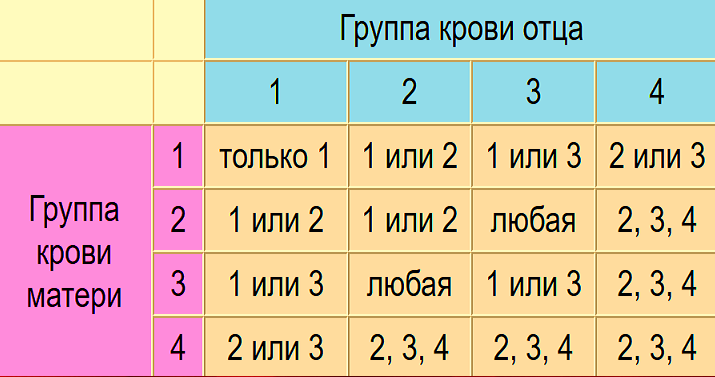 Как определить группу крови по родителям таблица