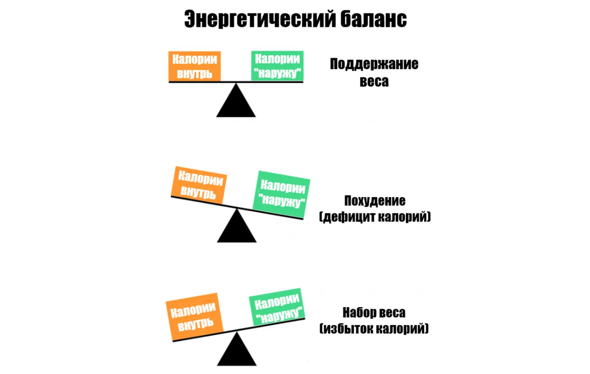 Энергетический баланс.