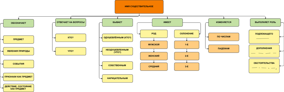 "Ментальная карта" по русскому языку по теме "Имя существительное как часть речи"