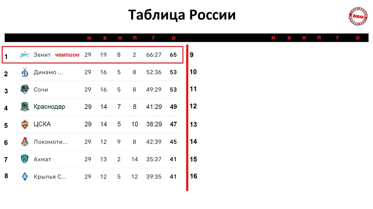 Кто вылетел? Чемпионат России по футболу. Результаты. Расписание. Таблица  РПЛ и ФНЛ. | Алекс Спортивный * Футбол | Дзен