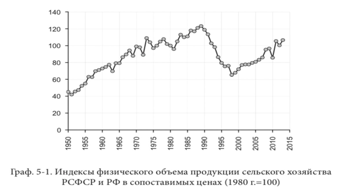 график объема с/х продукции в РСФСР и РФ