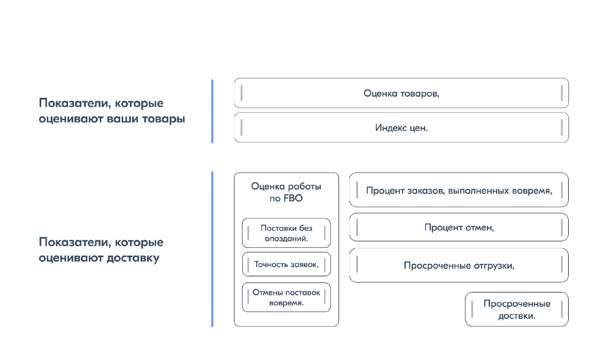 Что такое рейтинг продавца в Ozon, зачем он нужен и как им управлять?  Ответы на столь важные вопросы | Маркетплейс ХАБ | Вайлдбериз, Озон | Дзен