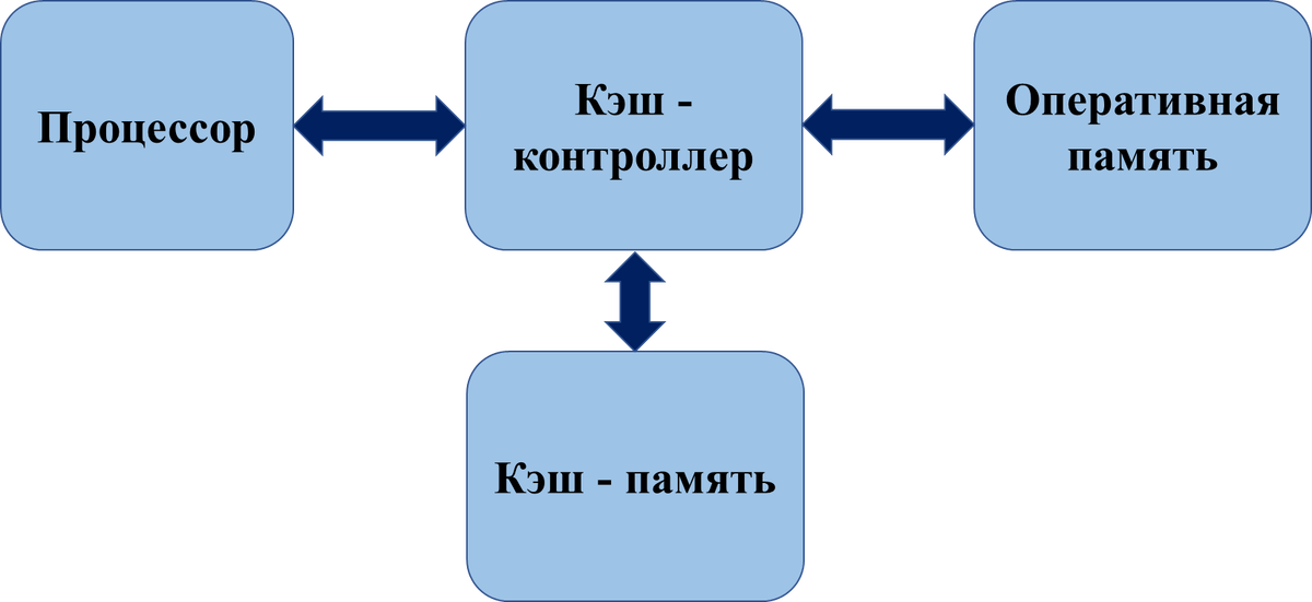 Кэш процессора и оперативной. Кэш процессора и оперативной
