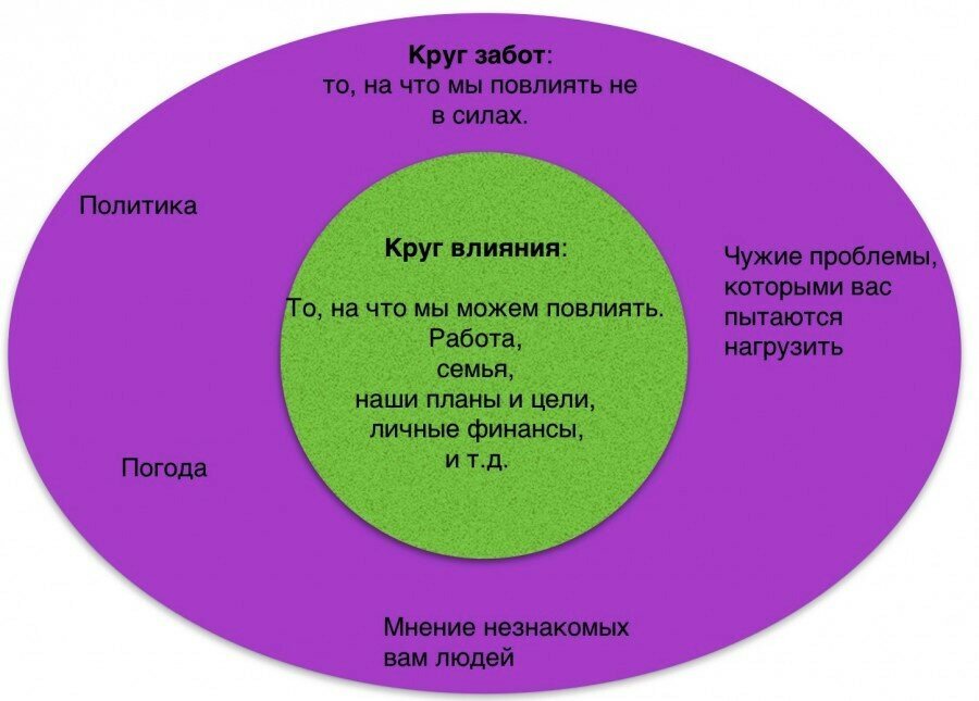 Если человек рисует круги что это значит психология