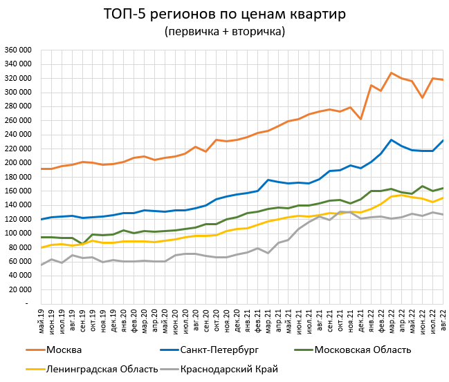 Цены квартир в России. Изменения в Августе. Зелень наступает.