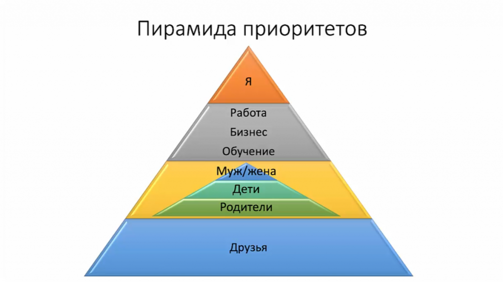 Друзья! Если вы приняли твердое решение увеличить свой доход и вообще повысить своё благополучие, то наверняка столкнулись с тем, что не понимаете, с чего начать. Разные книги, статьи и курсы предлагают вам: начать откладывать, начать инвестировать, произносить аффирмации, начать визуализировать свои желания… вариантов множество. И вы в растерянности.

Я помогу вам определиться. Начинать нужно из глубины, с основы основ. Этой основой я считаю реально существующие. хотя и не очевидные законы жизни и денег.

Первый и главный из этих законов: «Каждый из нас – Победитель по жизни».

Да-да, и вы тоже!

Каждый из нас уже по факту своего рождения обогнал 20 000 000 своих собратьев. Если бы вы не победили в «гонке сперматозоидов», то вместо вас родился бы другой человек. Остановитесь и подумайте об этом: вы изначально рождены Победителем.

Почему у вас тогда не всё хорошо в жизни?

Потому что вы где-то потеряли, заглушили естественные, природные рефлексы. И я готова помочь вам их восстановить. У вас есть все необходимые способности и умения, чтобы жить в достатке и благополучии. Позвольте мне помочь вам найти их и развить до нужно уровня.

Готовы? Тогда идем дальше. Сейчас я покажу вам правильный порядок приоритетов в жизни любого богатого и преуспевающего человека. Я называю это «Пирамидой приоритетов».

Смотрите, что получается: если вы – Победитель, тогда вы у себя должны быть на первом месте.

Никому и ничему не отдавайте первенства в своей жизни, кроме себя. Любить себя и заботиться о себе – это не эгоизм, как нас приучали долгие годы. Вас обманывали, потому что так проще было вас использовать и управлять вами.

Эгоизм, если уж вы хотите знать – это требовать от других, чтобы они заботились в первую очередь о вас, а не о себе. Прочувствуйте разницу и на этом мы тему эгоизма закрываем.

Второй уровень приоритетов – это ваша работа или бизнес, в общем, та деятельность, которая приносит вам деньги.

Третий уровень приоритетов – это ваша семья: муж/жена, дети, родители, причем именно в таком порядке.

Четвертый уровень приоритетов – это ваши друзья, коллеги, родственники, клиенты, в общем все люди, которые не входят в вашу семью, но с которыми вы как-то связаны.

И только в самом конце, вообще за границами вашего внимания, находятся прочие люди, всё остальное человечество.

Именно этот порядок приоритетов является правильным. На нём строится высокий доход и благополучие.

Покажите мне хотя бы одного миллионера, который у себя не на первом месте?

Поэтому начинать нужно с того, что правильно расставить приоритеты в жизни. Это легко написать, но не очень просто сделать. Потому что на вас идет невидимое, незаметное, но мощное социальное давление: «Сначала думай о Родине, а потом о себе», «Сам погибай, а товарища выручай», «Дети – самое главное в жизни», «Семья – лучшая самореализация для женщины», «Твоя работа – это и есть ты». И так далее, и тому подобное.

Как раз под влиянием этих внушений, прямых и косвенных, вы и приняли решение, что вы у себя не на первом месте. С этого момента дорога к Большим Деньгам для вас закрылась.

Если вы считаете, что вы себя любите, но при этом у вас нет дохода в миллион рублей в месяц, то вы в иллюзии. Перестаньте себя обманывать.

Я могу помочь вам восстановить естественные приоритеты, справиться с влиянием общества, выйти из чувства вины и стыда, которые вам внушили. После этого у вас начнет расти доход и деньги перестанут «сливаться в никуда».

Поделитесь в комментариях своими ощущениями: как вам это предложение – поставить себя на первое место в своей жизни? Готовы к этому?