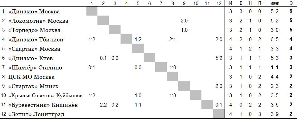 положение команд на 16 апреля