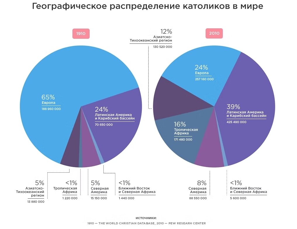 Демография католичества в разрезе одного века: с 1910 до 2010. Прямая демонстрация падения уровня веры или доверия к католицизму в Европе.