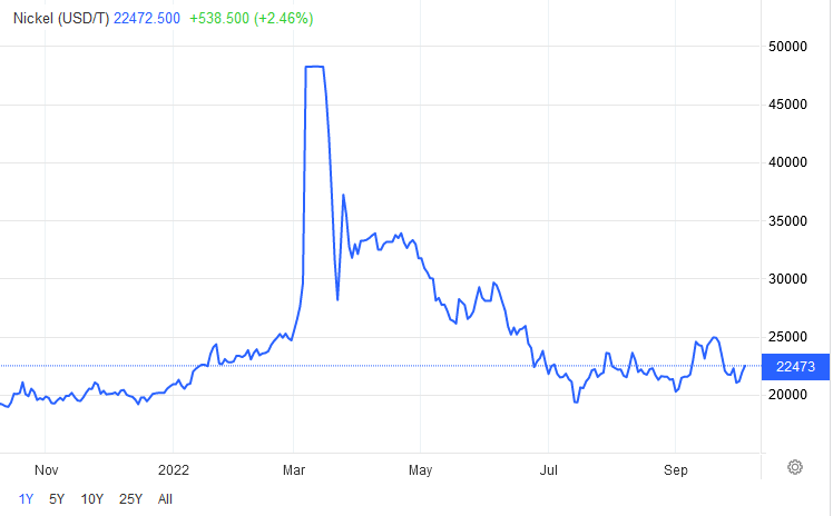 Фьючерсный контакт на никель. Источник https://ru.tradingeconomics.com/commodity/nickel