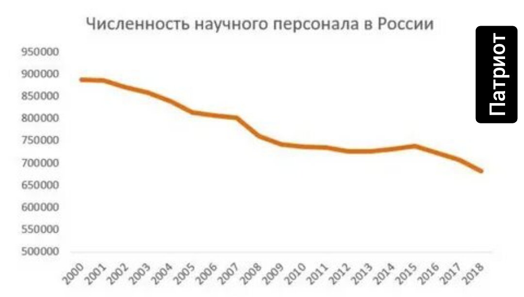 Сколько академиков. Число ученых в России. Численность ученых в России. Количество учёных в России по годам. Численность научных работников в России по годам.