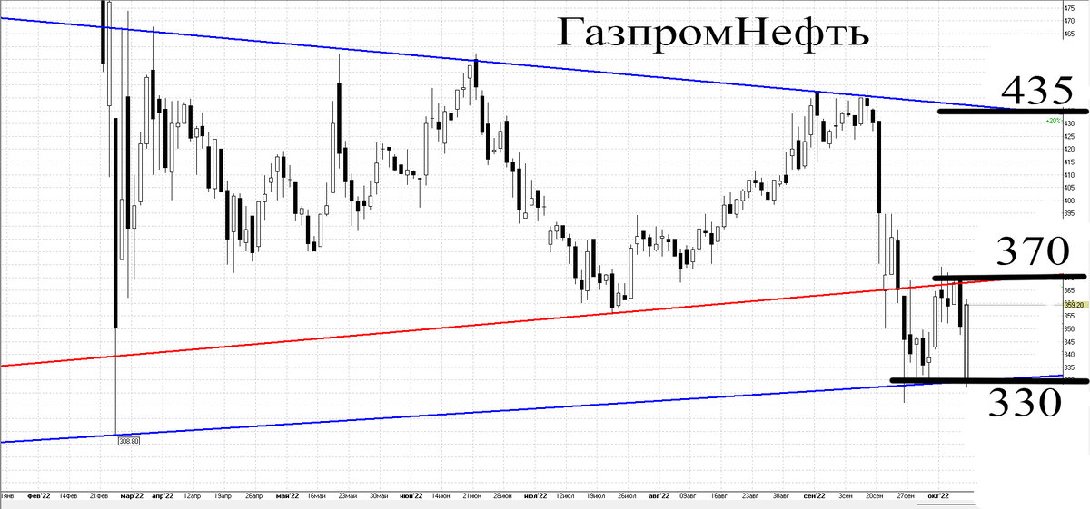 Дневной график