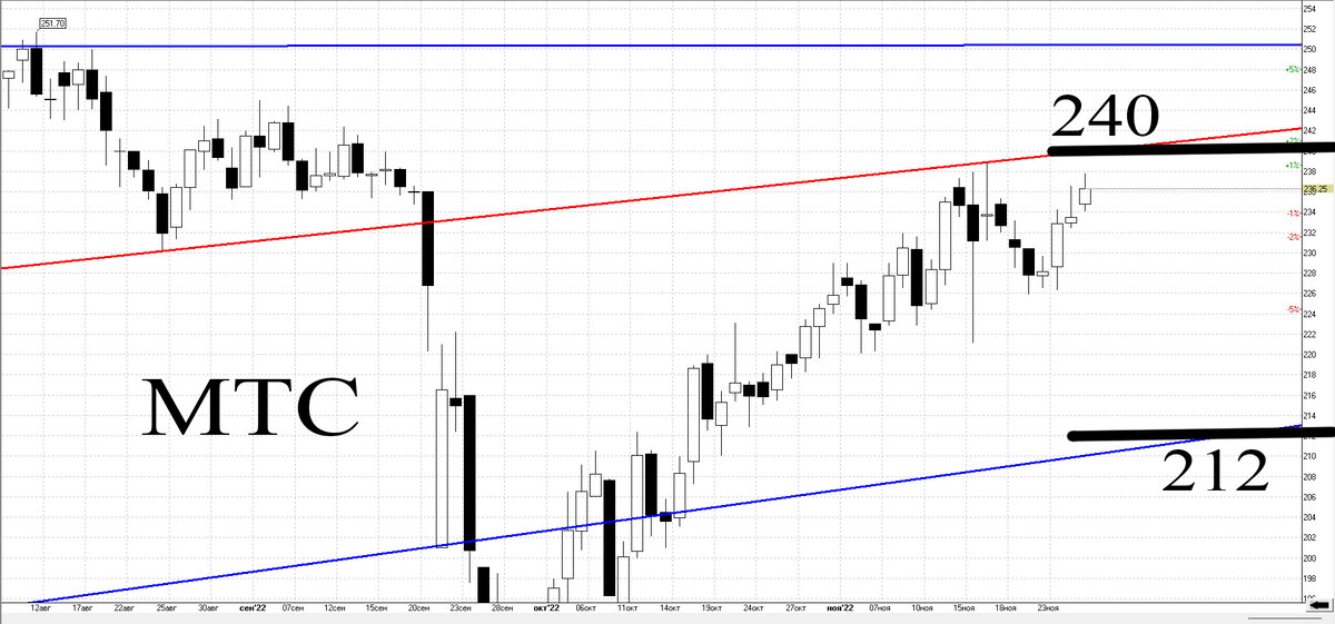 Дневной график