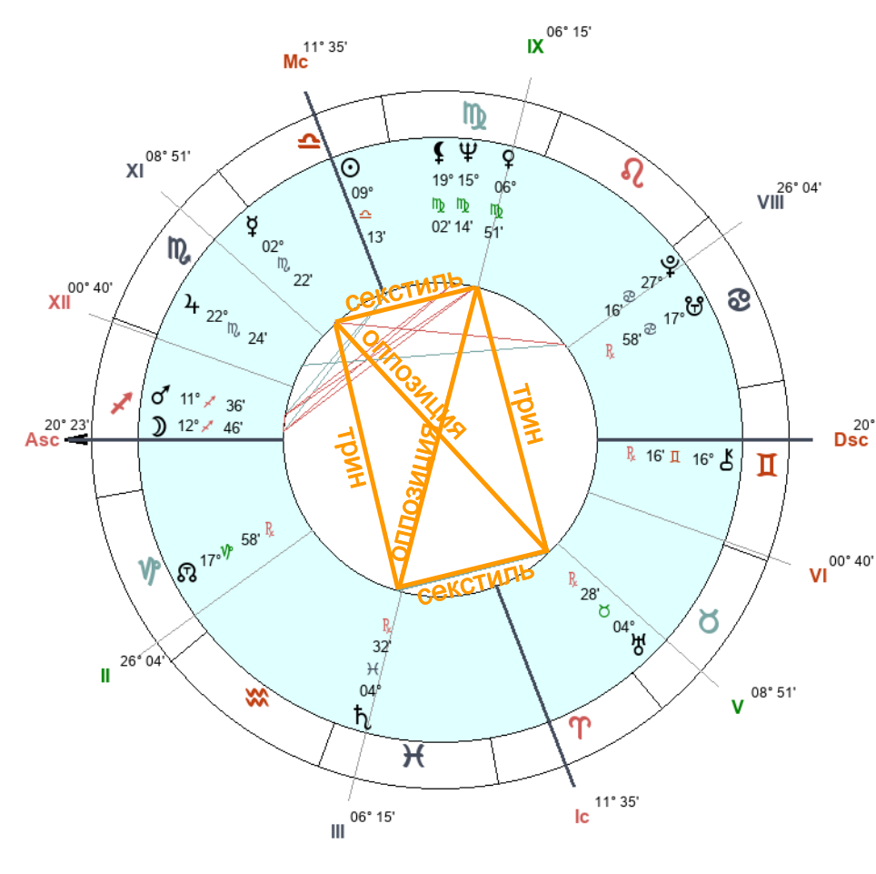 Фигуры в натальной карте, как их трактовать? - Astrolog4you