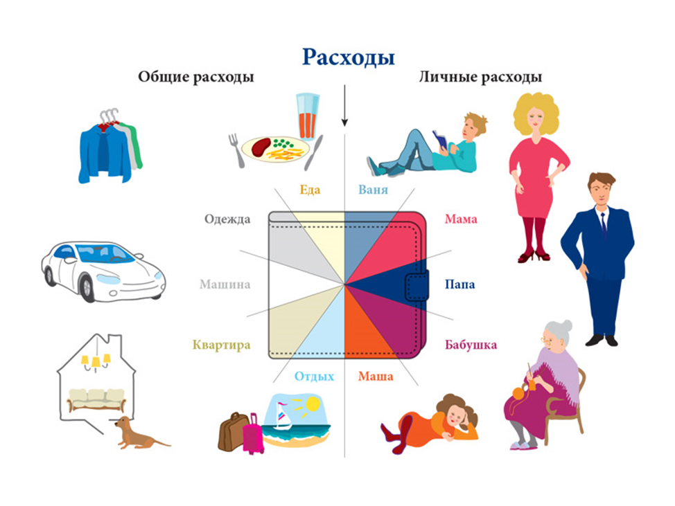 Личные и общие. Семейный бюджет доход расход для детей. Игра семейный бюджет доходы и расходы. Расходы семейного бюджета. Бюджет семьи для детей