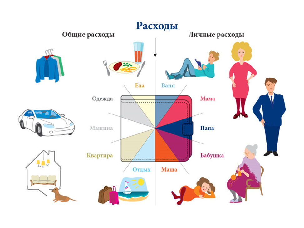 Личные и общие. Семейный бюджет доход расход для детей. Игра семейный бюджет доходы и расходы. Расходы семейного бюджета. Бюджет семьи для детей.