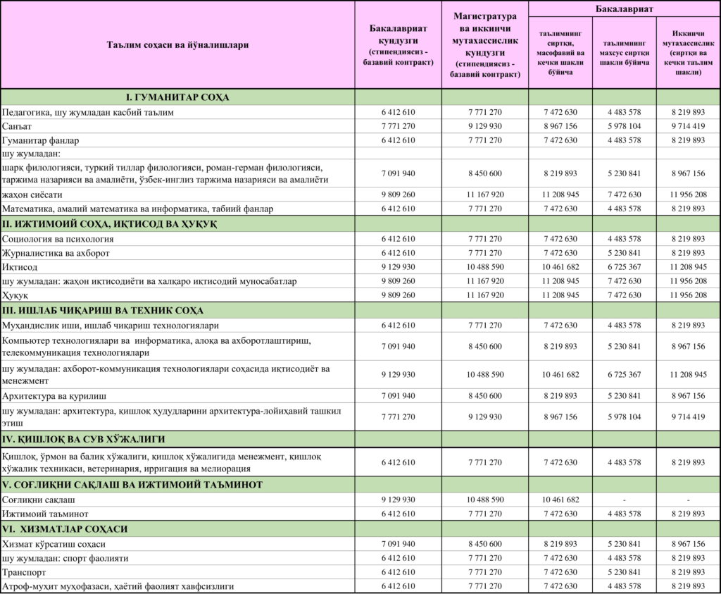 Супер контракт НАРХЛАРИ. Kontrakt to'lov NARXLARI 2022. Контракт НАРХЛАРИ 2020-2021 Кечки таълим. Университет контракт НАРХЛАРИ.