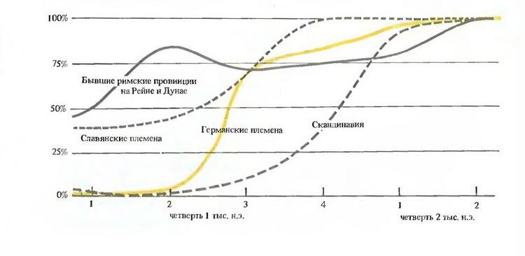 Распространение ржи в сельском хозяйстве Балтики I тыс. н. э. 
Источник: https://historylib.org/historybooks/Pod-redaktsiey-E-A--Melnikovoy_Slavyane-i-skandinavy/4