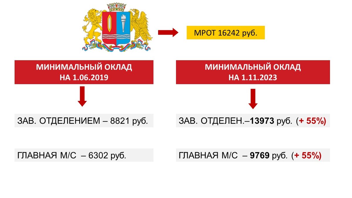 Повысят ли зарплату медикам в апреле 2024. О ходе реализации национального проекта. Заработная плата медицинских работников.