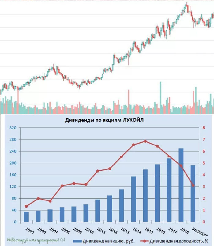 Прогноз акций и дивидендов.