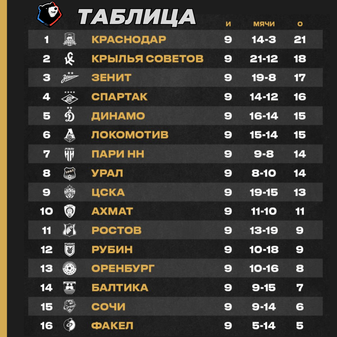Футбол. РПЛ 2023/24: Результаты и таблица 9-го тура чемпионата | Футбольная  Россия 1.0 | Дзен