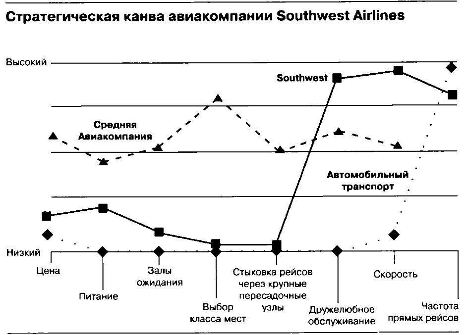 Так выглядит стратегическая канва Southwest Airlines после выхода в голубой океан