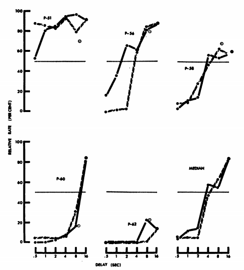 Процент взятых обязательств дождаться награды как функция времени до выбора между сиюминутной и отсроченной наградами. Не взявшие обязательство голуби выбирали 2 секунды доступа к еде вместо 4 секунд. Когда голубям давали брать обязательства за 10 секунд до решающего выбора - 5 из 6 чаще выбирали рационально. 
