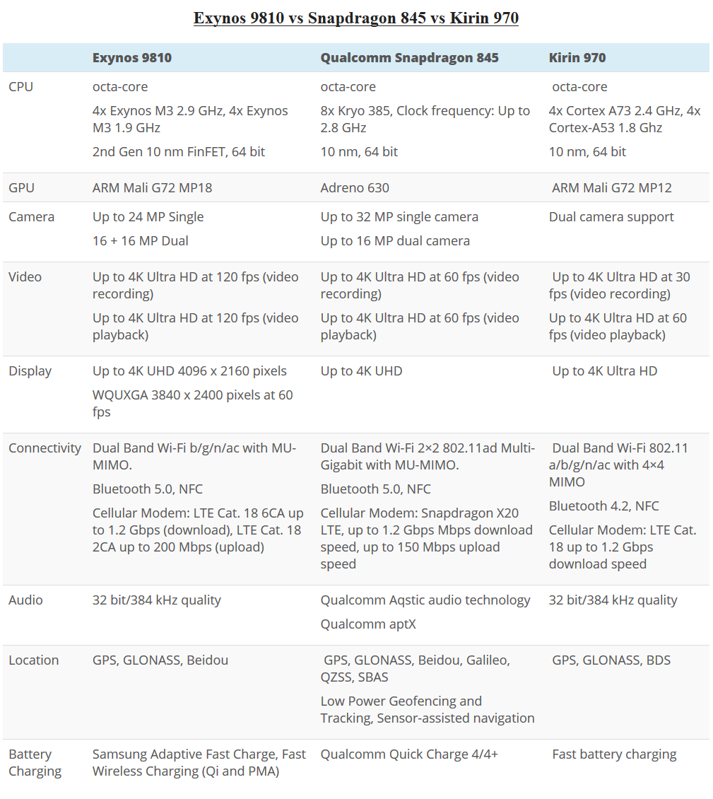 Exynos 9810 vs Snapdragon 845 vs Kirin 970: сравнение между лучшими |  ANDROID | Дзен