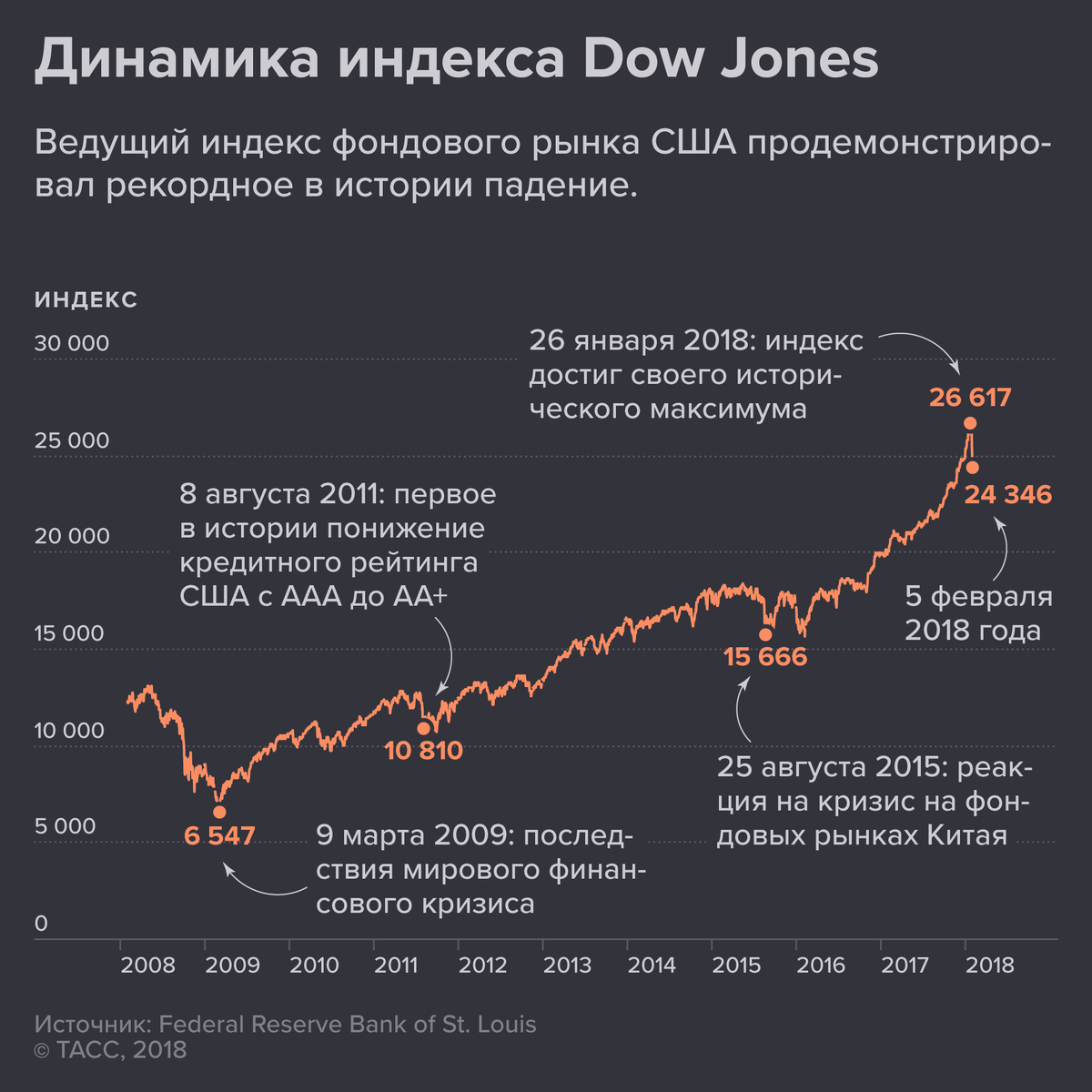 По итогам торговой сессии 5 февраля 2018 года на Нью-Йоркской фондовой бирже индекс Dow Jones снизился на 1,175 тыс. пунктов (на 4,6%).