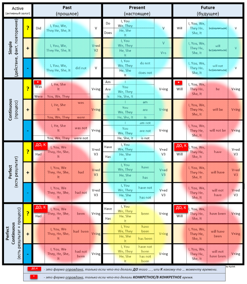 Таблица для запоминания времен английского языка. Времена в английском языке таблица. Времена в английском удобная таблица. Смешная таблица времен английского языка. Самая полная таблица английских времен.