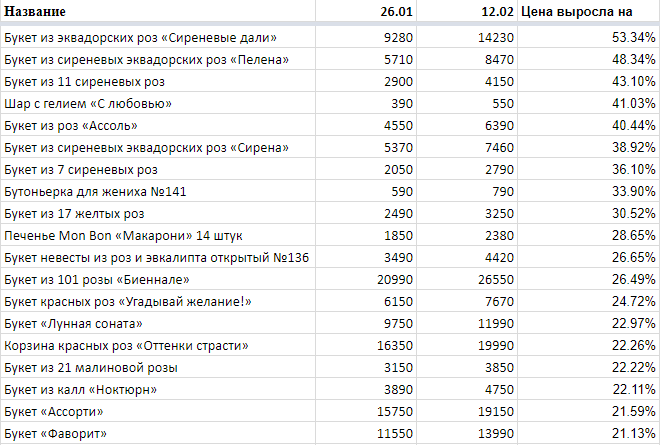 Изменение цен в магазине flower-shop.ru 