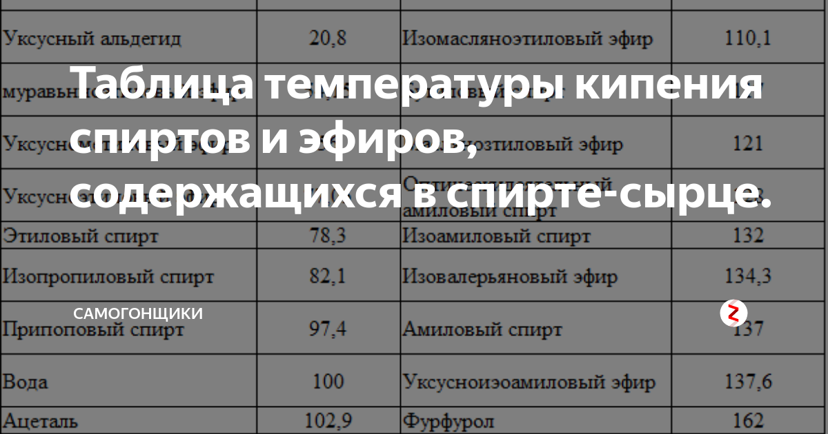 Кипение спирта температура. Температура испарения спирта таблица. Температура кипения спирта. Температура кипения спирта таблица. Пемпературакикения спиртов.