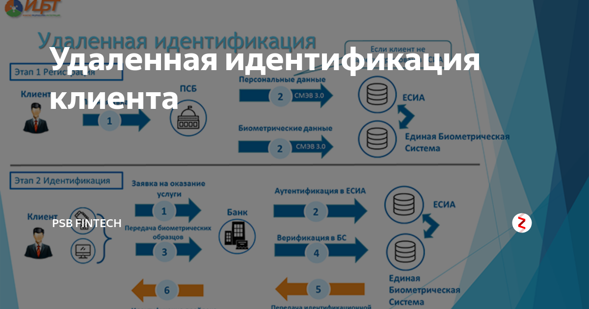 Удаленная идентификация. Идентифицировать клиента. Идентификация клиента в банке. Упрощенная идентификация клиента.