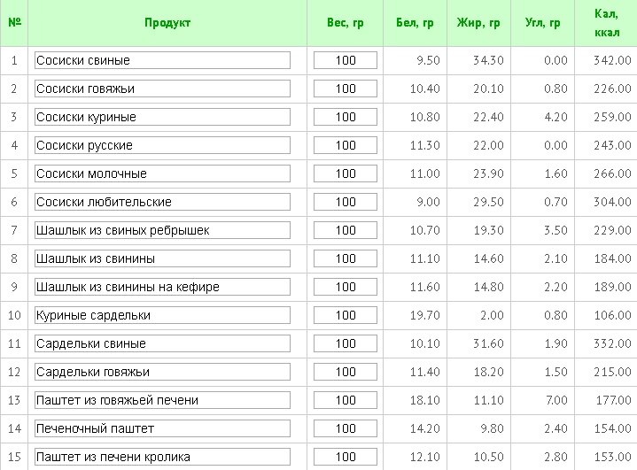 Онлайн таблица калорийности продуктов стр 9
