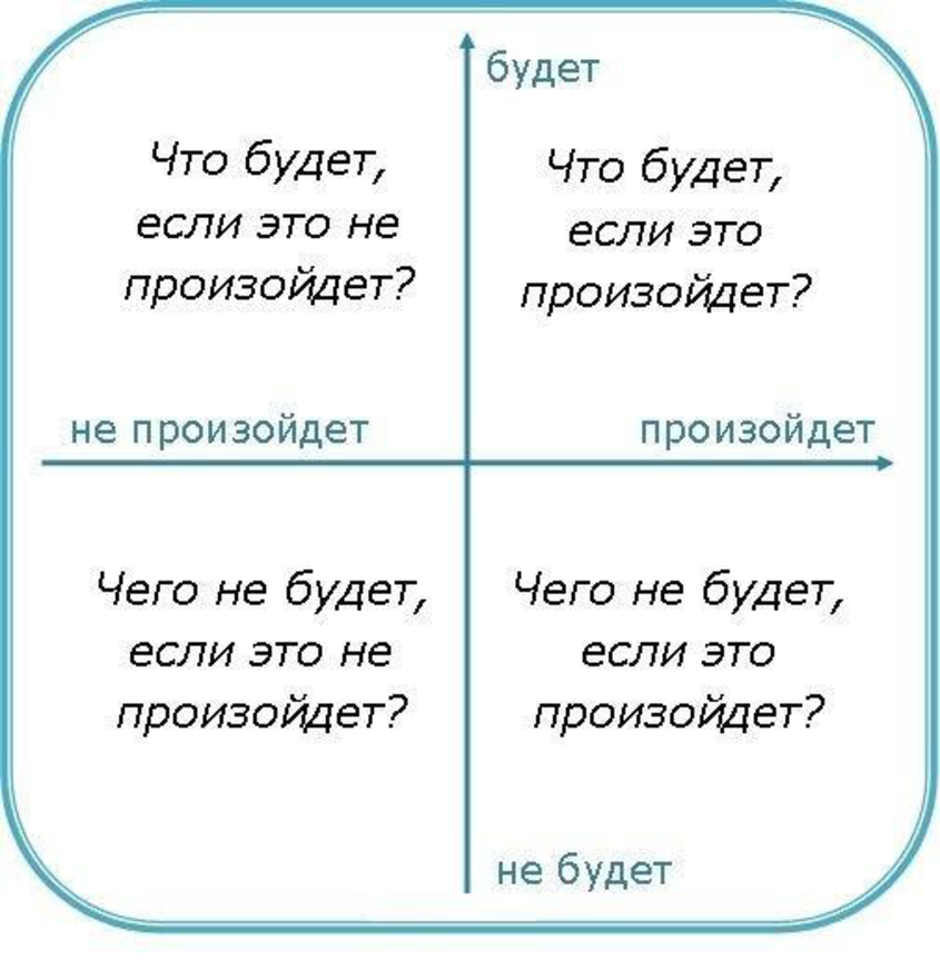 Метод 4 квадрата. Таблица для принятия решений квадрат Декарта. Декартова система принятия решений квадрат Декарта. 4 Вопроса для принятия решения квадрат. Таблица принятия решений психология.