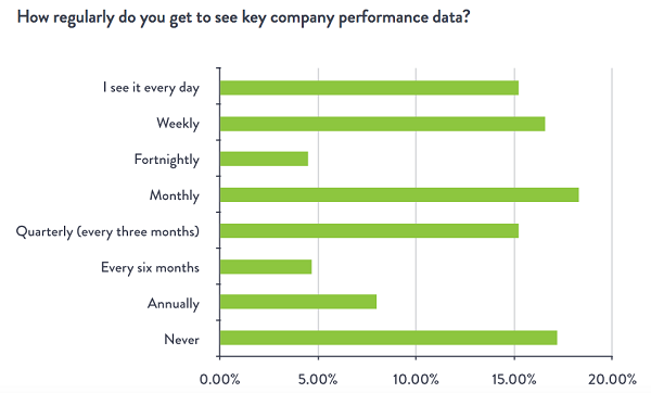 Сотрудники видят KPI очень редко – они не понимают, насколько продуктивно они работают