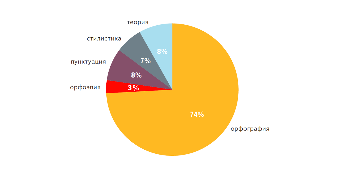 По данным поиска Яндекса, август 2015