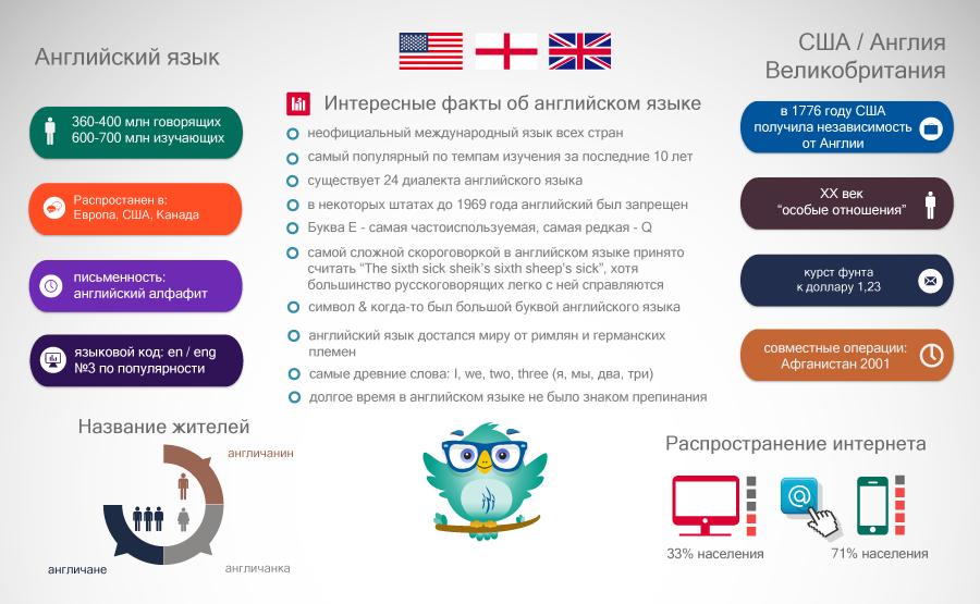 Проект изучение английского языка