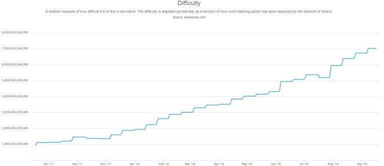 Сложность майнинга: от чего она зависит и какого уровня достигнет