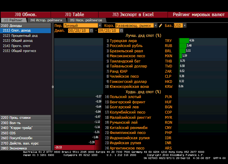 Источник: Bloomberg