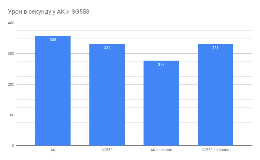 Урон в секунду у винтовок атаки
