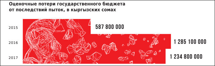 Оценочные потери госбюджета Киргизии от пыток (в сомах), 2015-2017 год. Иллюстрация из совместного доклада
