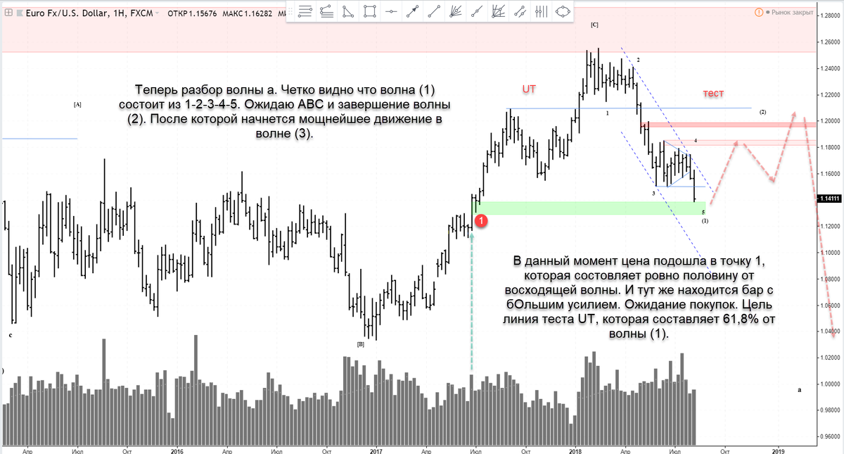 Давненько не говорил об этой паре и вот настал момент. Те кто со мной с самого начала, думаю помнят как удалось прокатиться на евробаксе. Затем пришлось оставить его в стороне из за флета. Теперь же, по моему, настало время готовиться к хорошему тренду.  И начну говорить с прошлых планов. Посмотри два скриншота сверху и далее опишу что имел ввиду тогда и что изменилось или не изменилось.