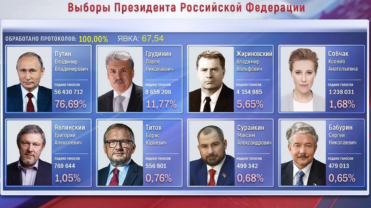 Официальные результаты выборов президента 2018 года. У троих конкурентов Путина показатели могли быть в 2 раза выше.