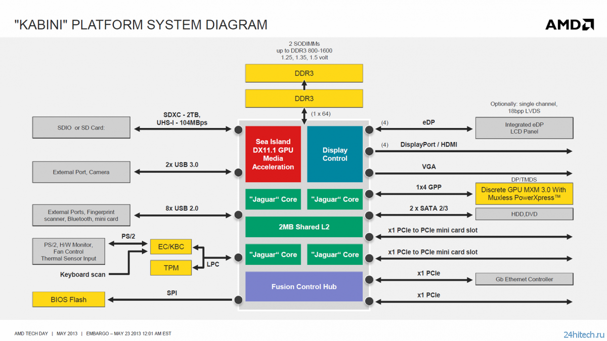 Sempron 3850 - платформа Kabini